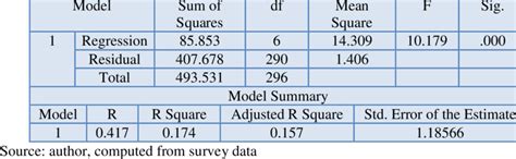 Anova And Model Summary Of Linear Regression Model Download Table