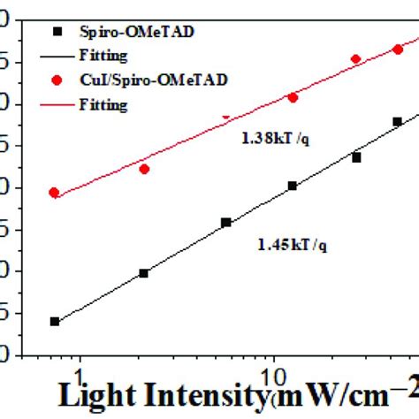 V Oc Of Pscs Plotted Against Light Intensity Together With Linear Fits