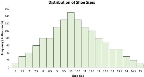 What is a Unimodal Distribution? (Definition & Example)