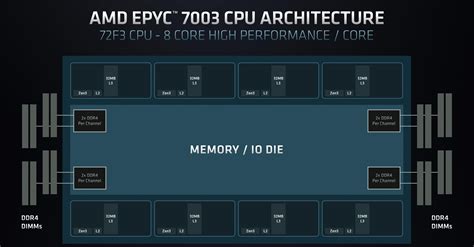 Review Amd Epyc P Milan Cpu Hexus Net Page