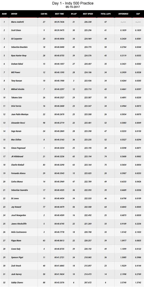 The 101st Indy 500 Race Results - 2017