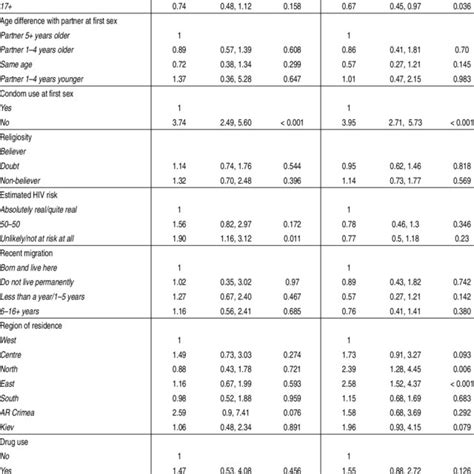 Likelihood Of Reporting Non Use Of Condom At Last Sex For 14 24 Years