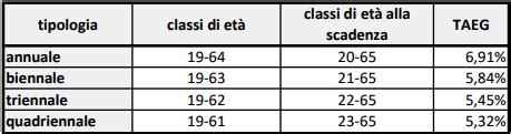 Prestiti Online Inps 2022 Tassi Tabelle E Simulazione Via Web