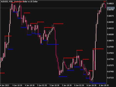 Support And Resistance Trading Indicator Top MT5 Indicators Mq5