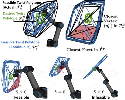 Figure 2 From Polytope Based Continuous Scalar Performance Measure With