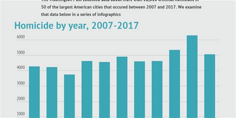Examining a Decade of Homicides in the United States - Infogram 