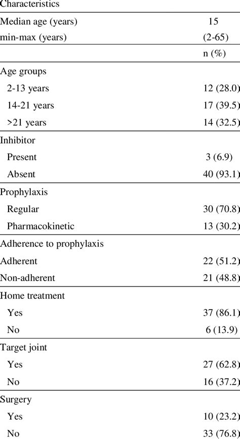 Demographic Characteristics Of The Patients N With Severe