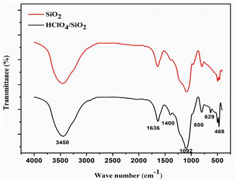 Ftir Spectra Of Sio2 200 400 Mesh And 20 Wt Hclo4 Sio2 Download Scientific Diagram