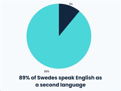 How Many People in Sweden Speak English? [2023 Data]