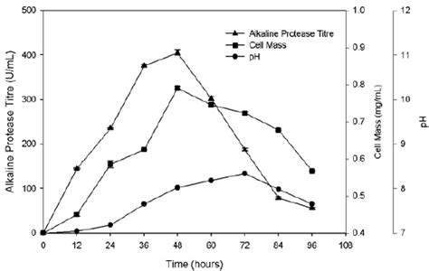 Time Course Profiles Of Ph Cell Mass And Alkaline Protease Production