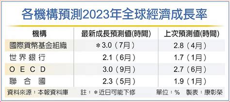 Imf調降全球經濟成長預測 日報 工商時報