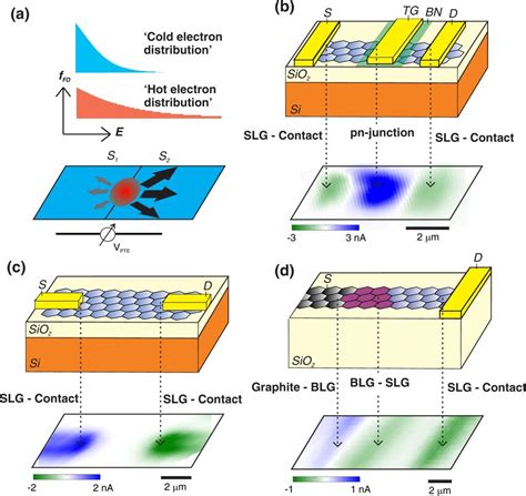 Hot Electron Photocurrent And Devices A Photo Induced Electron