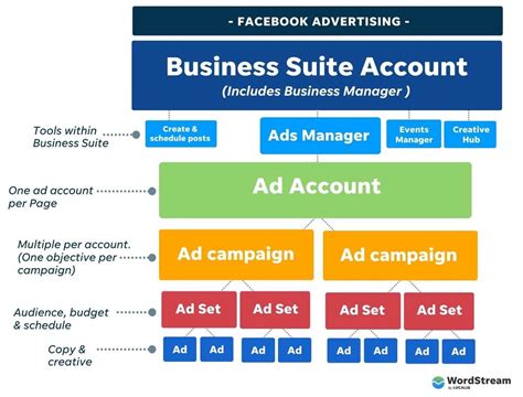 How To Advertise On Facebook Ads Facebook Step By Step Guide