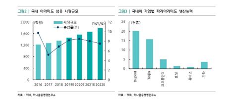 5g효과로 고성장하는 슈퍼섬유 `아라미드`효성·코오롱 등 본격 증설 채비 디지털타임스