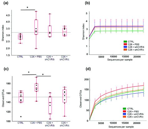 Alpha Diversity Of The Mice Gut Microbiota Samples A Based On