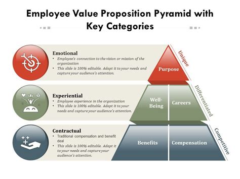 Employee Value Proposition Pyramid With Key Categories Presentation