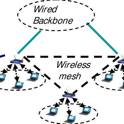 1: Wireless Network Architecture | Download Scientific Diagram