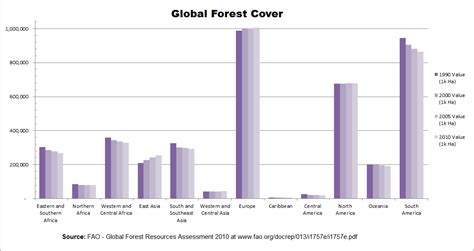 File:Global Forest Cover Sub-Regional Trends.png - Wikimedia Commons