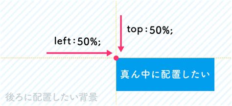 position absoluteを指定している要素を真ん中寄せする方法cssしろいぽんず