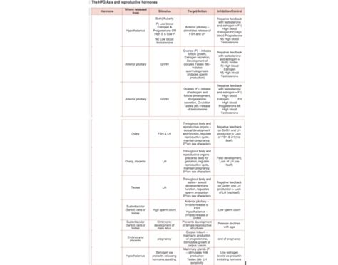 HPG axis and reproductive hormones Quiz