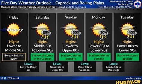 Five Day Weather Outlook Caprock And Rolling Plains Breezy I Rain And