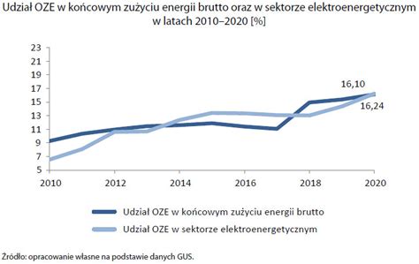 Dlaczego Nie Zwi Kszamy Produkcji Energii Elektrycznej Z Biomasy