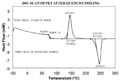 Interpreting Unexpected Events And Transitions In Dsc Results Ta Instruments