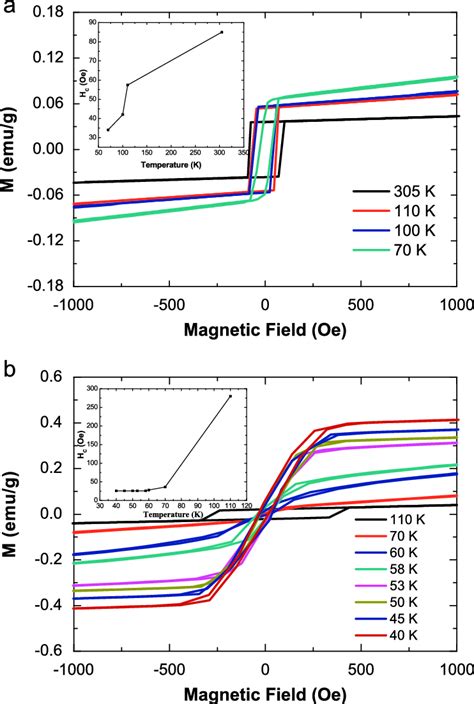 Hysteresis Loops Of The Sample Along The [0 0 1] Directions A And The Download Scientific