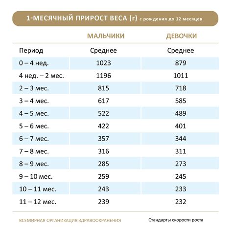 Вес новорожденного по месяцам | Таблица нормы прибавки веса