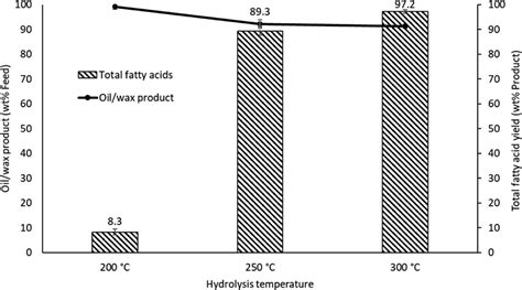 Subcritical Water Hydrolysis Of Fresh And Waste Cooking Oils To Fatty