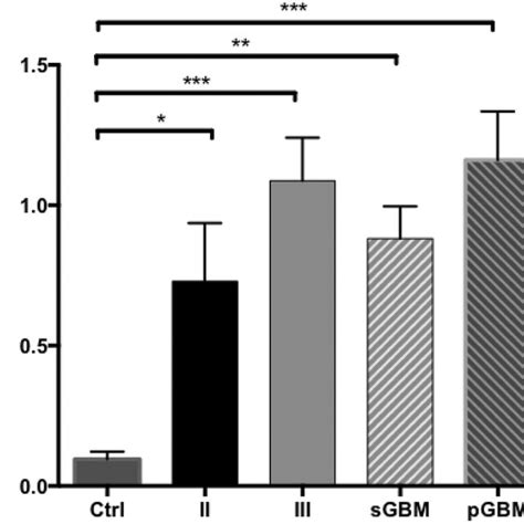 IDH1 Wt Expression Is Upregulated Gliomas Of All Grades IDH Wt