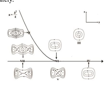 Figure From Classification Of Bounded Travelling Wave Solutions Of