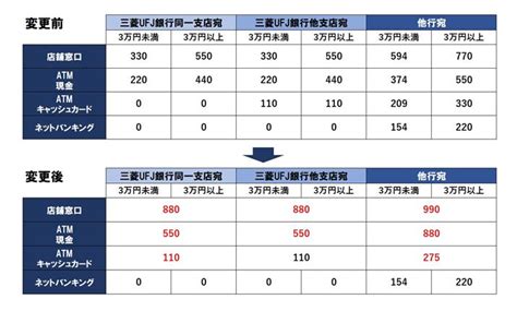 三菱ufj銀行が10月より振込手数料最高990円に！ 送金コストどう節約する？ 価格comマガジン