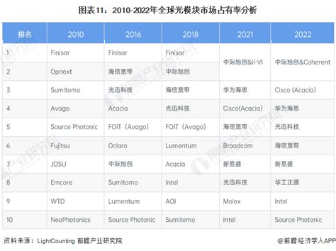 预见2023：《2023年中国光模块行业全景图谱》附市场规模、竞争格局和发展趋势等腾讯新闻