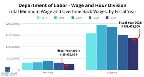 Department Of Labor Collects 164607324 In Flsa Back Wages For