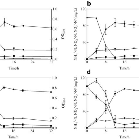Simultaneous heterotrophic nitrification and aerobic denitrification of ...