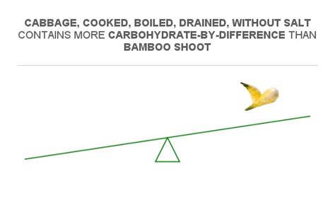 Compare Carbs In Cabbage Cooked Boiled Drained Without Salt To