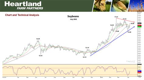 Soybean Chart Heartland Farm Partners