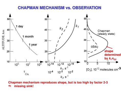 Ppt Chapman Mechanism For Stratospheric Ozone Powerpoint