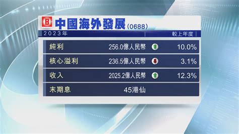 【內房業績】中海外去年多賺10 末期息45港仙 Now 新聞