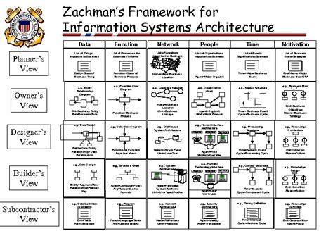 Enterprise Architecture Planning Eap Office Of Information Technology