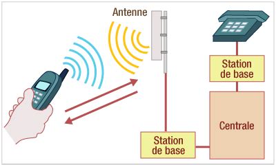 Comment Fonctionne Un T L Phone Portable T L Phone Portable