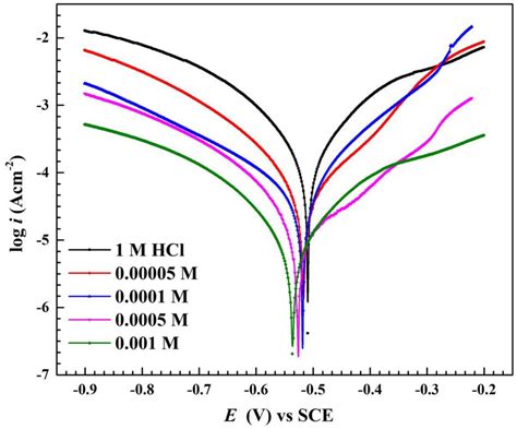 Potentiodynmic Polarization Curves For Cs At 298 K In 1 0 M Hcl With