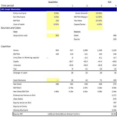 Lbo Modelling Guide Definitions Concepts And Examples