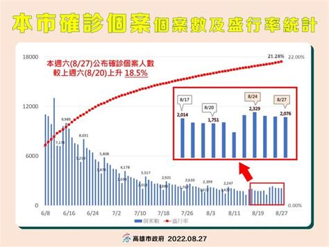 高雄「連11周確診數下降」中止！ 衛生局：別有無敵星星迷思 Ettoday生活新聞 Ettoday新聞雲