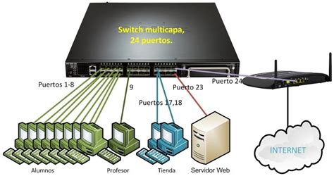 Configuraci N Vlan Ii En Dispositivos Cisco Ragasys Sistemas