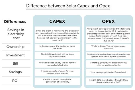 solar capex  opex whats  difference