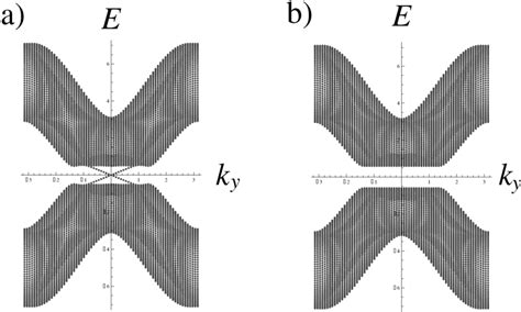 Figure 2 From Topological Phases Of Noncentrosymmetric Superconductors