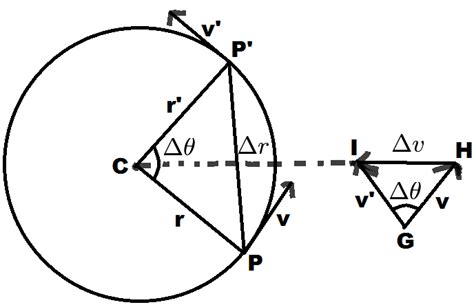 Centripetal acceleration | Brilliant Math & Science Wiki