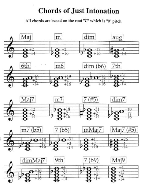 Intonation Correction Music Theory Just Intonation Sheet Music